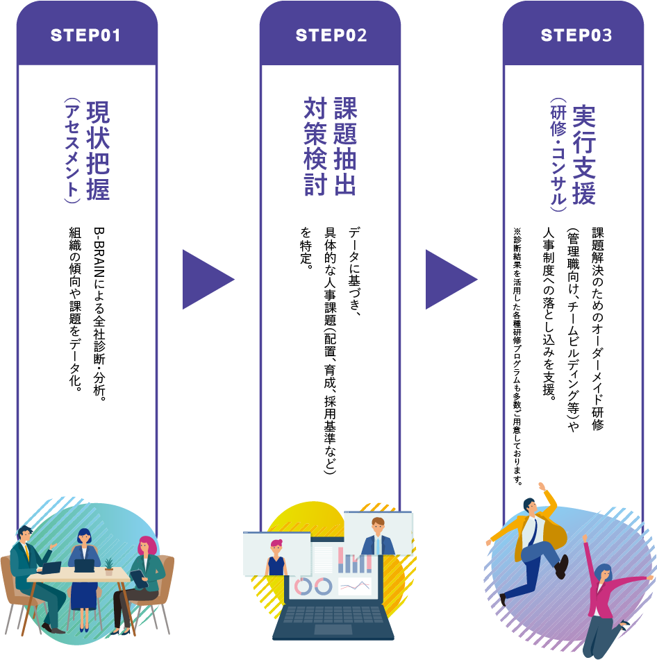 3ステップの流れ